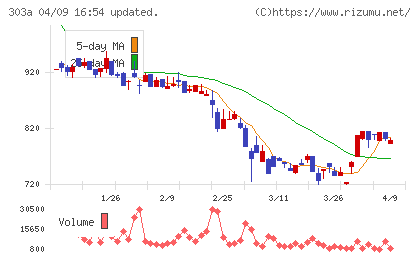 ｖｉｓｕｍｏチャート