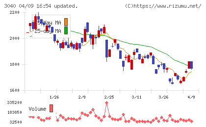 ソリトンシステムズチャート