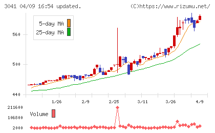 ビューティカダンホールディングスチャート