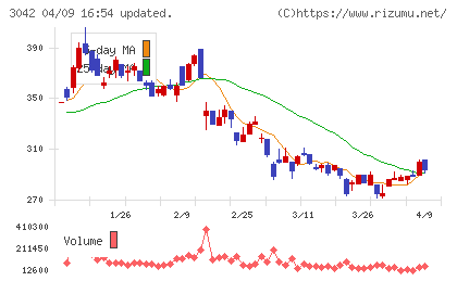 セキュアヴェイルチャート