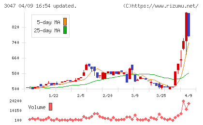 ＴＲＵＣＫ−ＯＮＥチャート