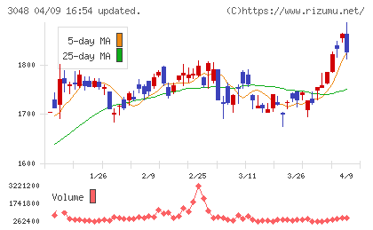 ビックカメラチャート