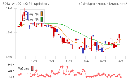 フォルシアチャート