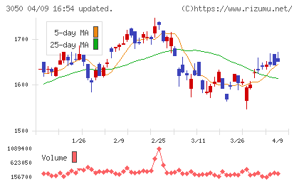 DCMホールディングスチャート