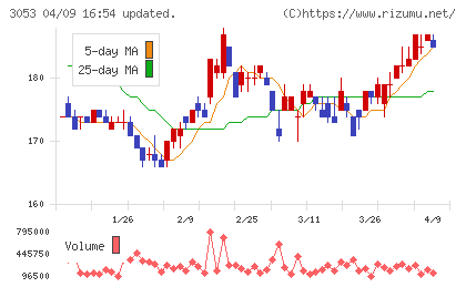 ペッパーフードサービスチャート