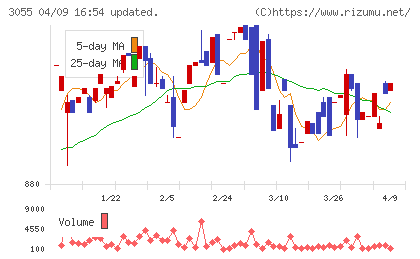 ほくやく・竹山ホールディングスチャート