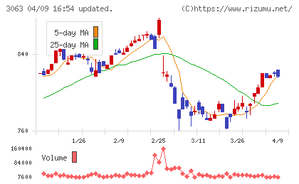 ジェイグループホールディングスチャート