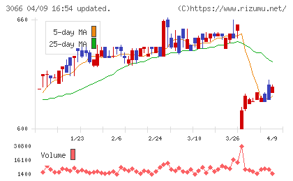 ＪＢイレブンチャート