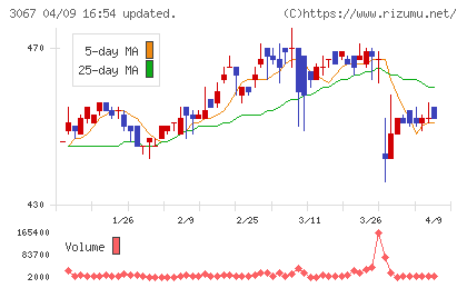 東京一番フーズチャート