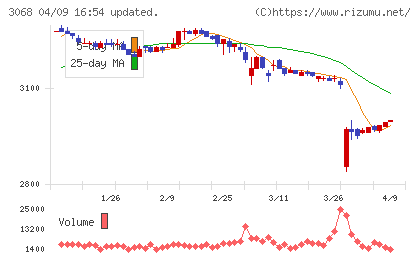 ＷＤＩチャート