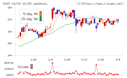 ＪＦＬＡホールディングスチャート
