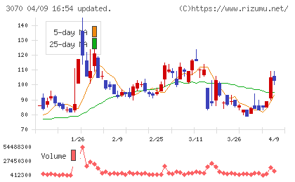 ジェリービーンズグループチャート
