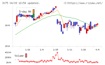 銚子丸チャート