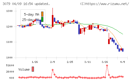 ディーブイエックスチャート