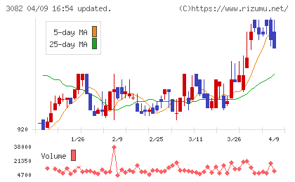 きちりホールディングスチャート