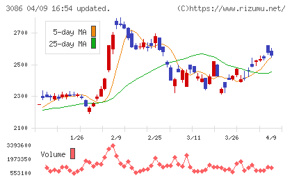 Ｊ．フロント　リテイリングチャート