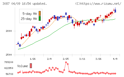 ドトール・日レスホールディングスチャート