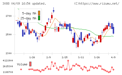 マツキヨココカラ＆カンパニーチャート