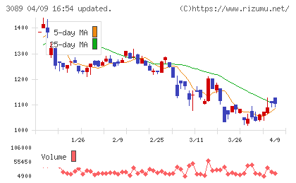 テクノアルファチャート