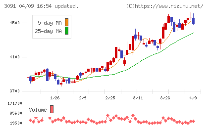 ブロンコビリーチャート