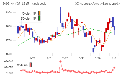 トレジャー・ファクトリーチャート