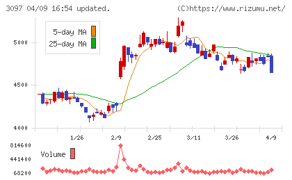 物語コーポレーションチャート