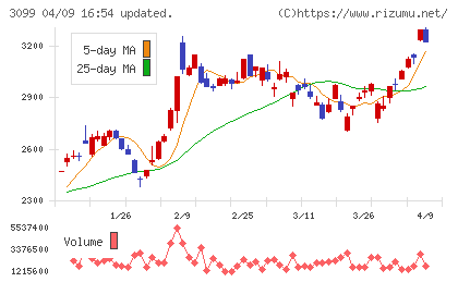 三越伊勢丹ホールディングスチャート