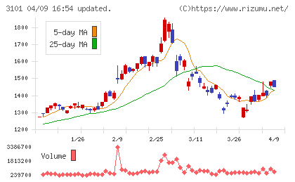 東洋紡チャート