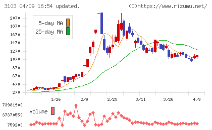 ユニチカチャート