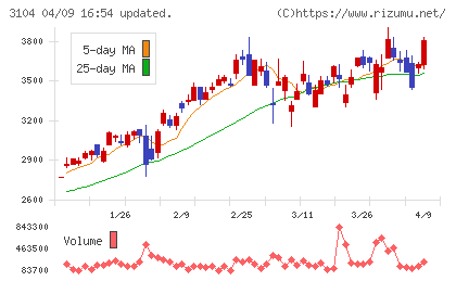 富士紡ホールディングスチャート