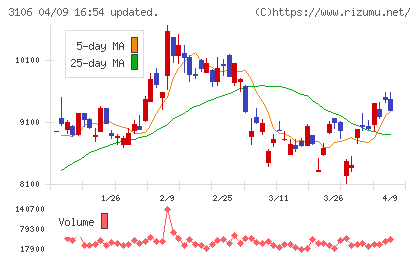 クラボウチャート