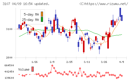 ダイワボウホールディングスチャート