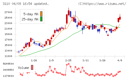 日東紡チャート