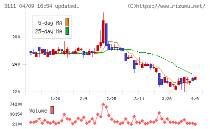 オーミケンシチャート