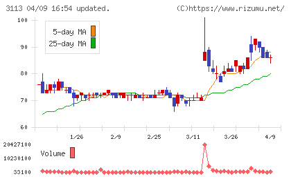 ＵＮＩＶＡ・Ｏａｋホールディングスチャート