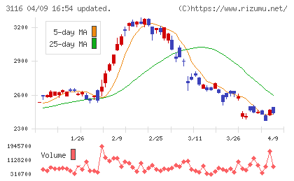 トヨタ紡織チャート
