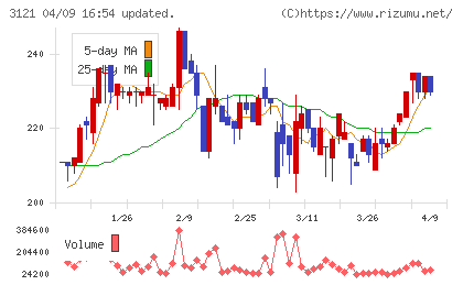 マーチャント・バンカーズチャート