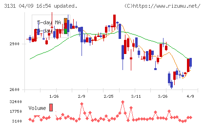 シンデン・ハイテックスチャート