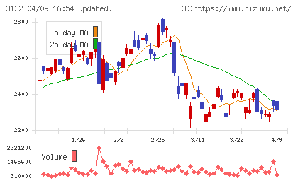 マクニカホールディングスチャート