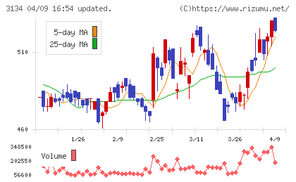 Ｈａｍｅｅチャート