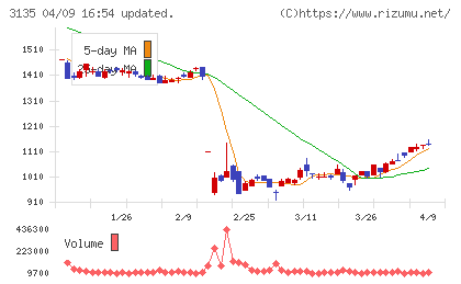 マーケットエンタープライズチャート