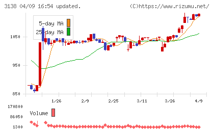 富士山マガジンサービスチャート