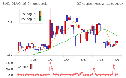 オーウイルチャート
