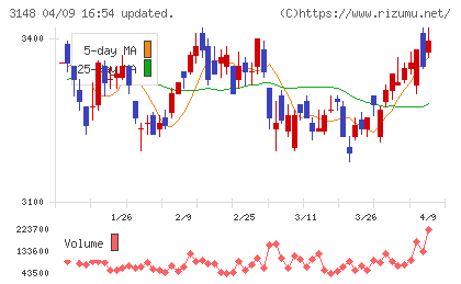クリエイトＳＤホールディングスチャート