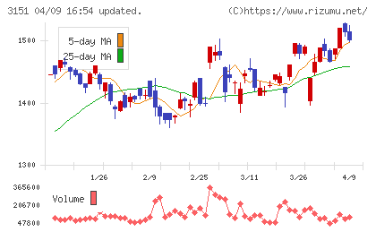 バイタルケーエスケー・ホールディングスチャート