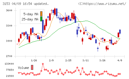 八洲電機チャート