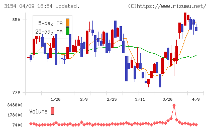 メディアスホールディングスチャート