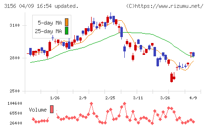 レスターチャート