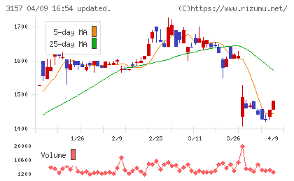 ジオリーブグループチャート