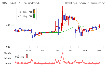 丸善CHIホールディングスチャート